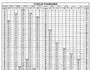 eaton rapids joe cooper institute physical fitness norms army apft age chart