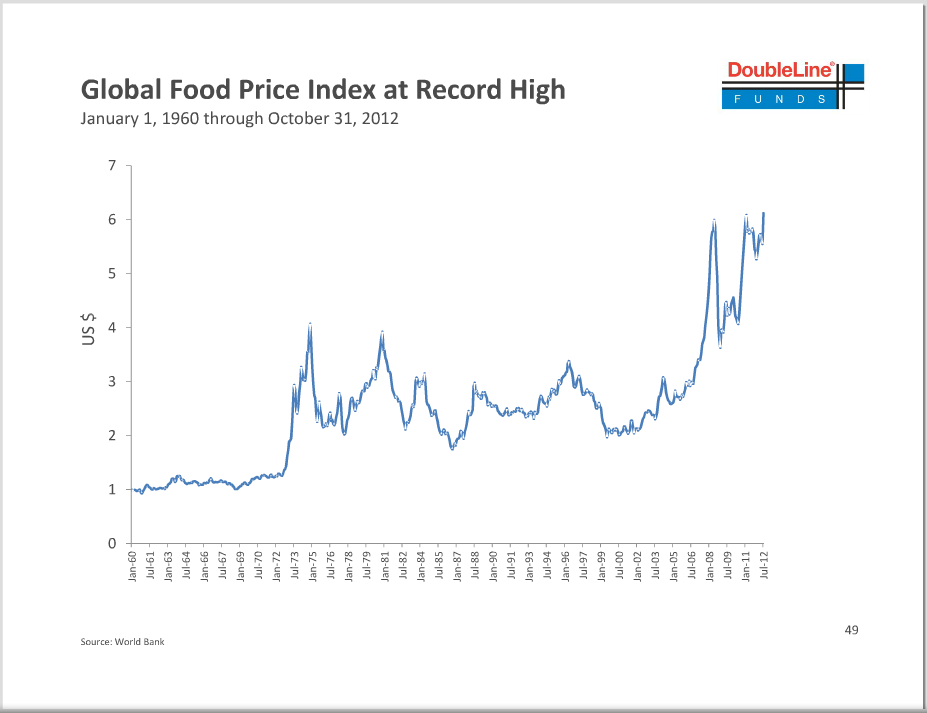 Global+Food+Price+Index+via+DoubleLine+World+Bank.png