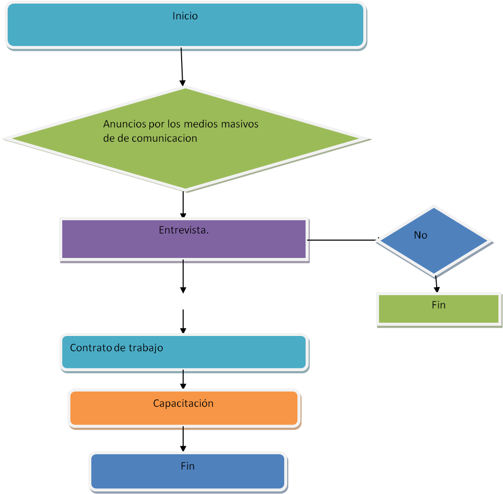 DIAGRAMA FLUJO RECLUTAMIENTO diagrama flujo reclutamiento: