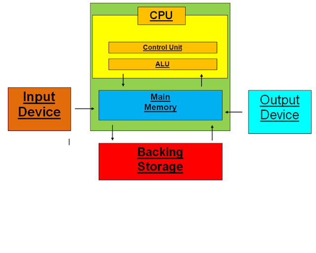 Calum's Computer Systems Data Flow Diagram