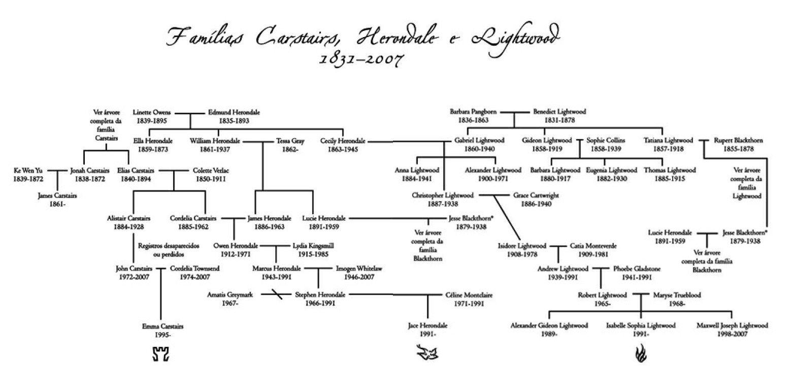 arvore genealogica