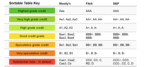 Moodys Rating Chart