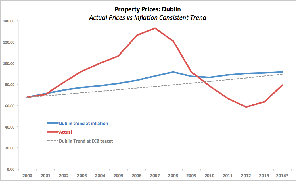 True Economics 23/10/2014 Irish Residential Property Prices Q3 2014 data