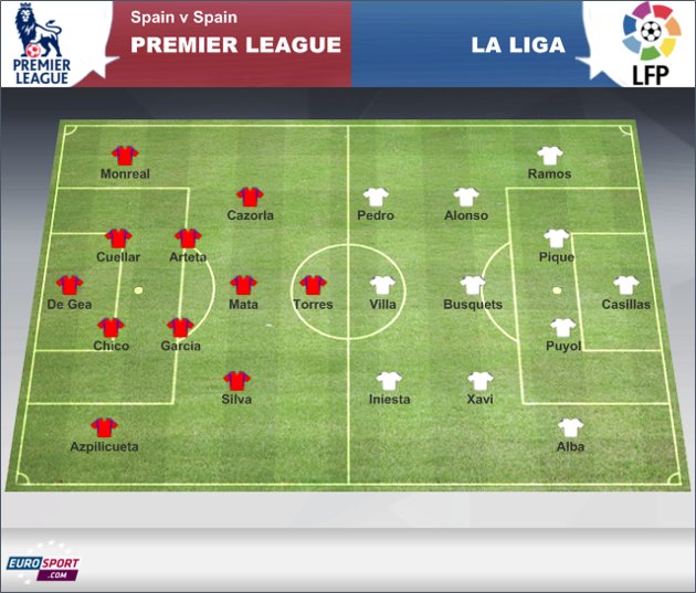 PHOTO OF THE DAY Eurosport Feature Spain's EPL Stars vs Spain's La