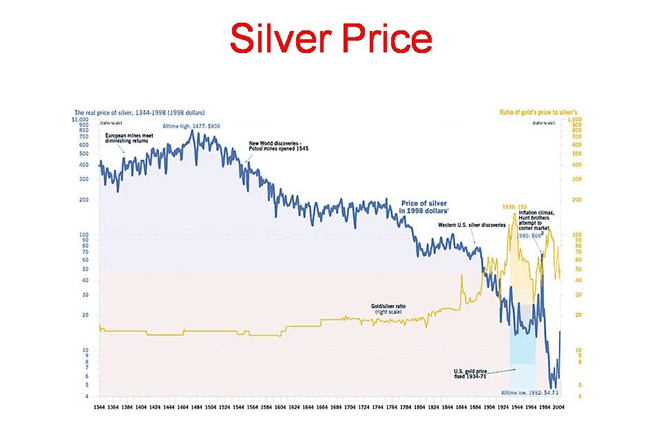 Trend Tech 650 years of Historical Silver prices