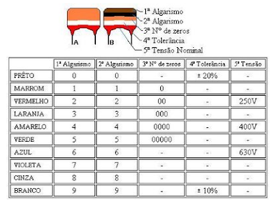 Tabela de Códigos de Capacitores
