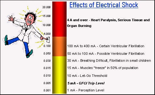 effects of electrical shock ~ Electrical Engineering Pics