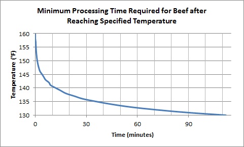 Fda Meat Temperature Chart