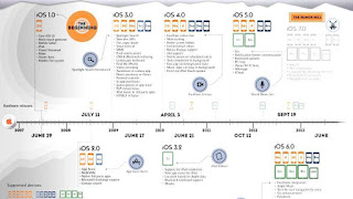 IOS version history