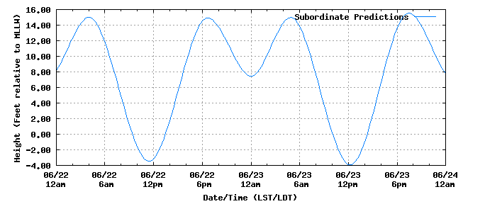 Puget Sound Tide Chart