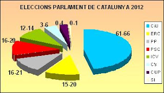 Previsió del baròmetre