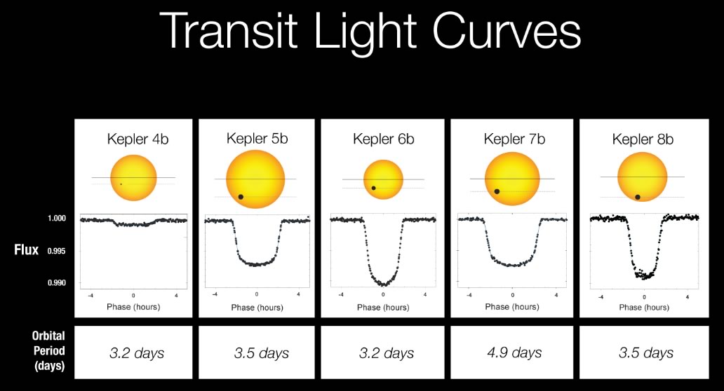 Astro Did You Know? Light Curves!
