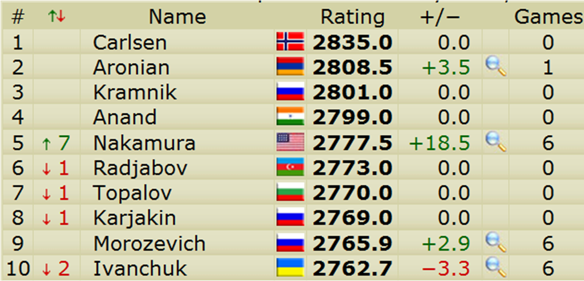 Boylston Chess Club Weblog: Breaking News-- Hikaru Nakamura reaches #5 on  Live Rating List