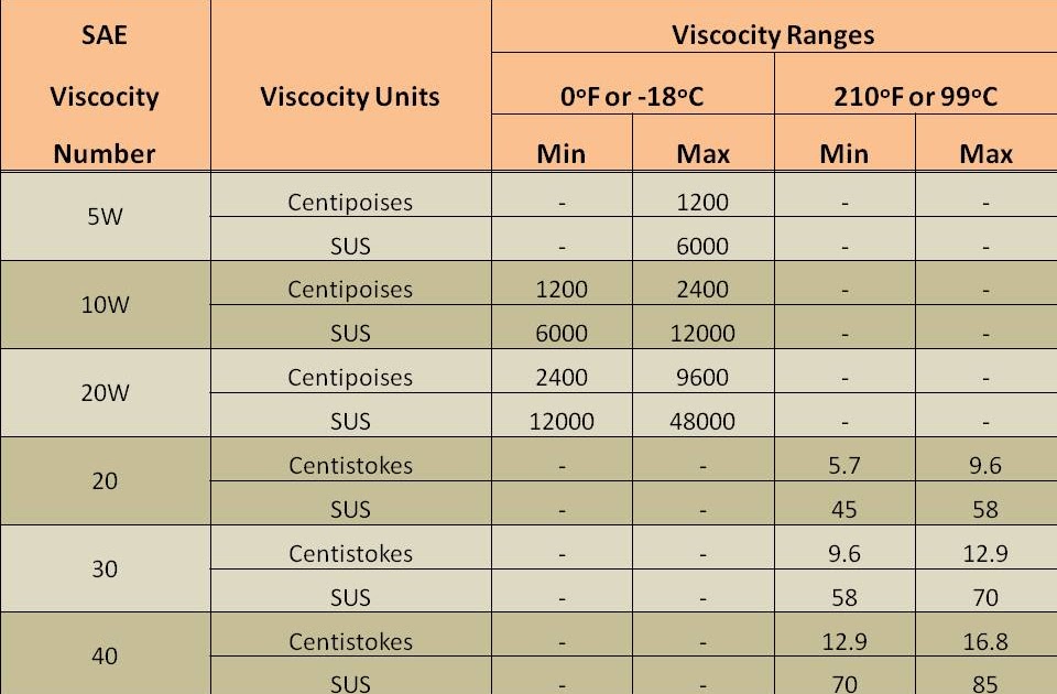 Mechanical Engineering SAE and API