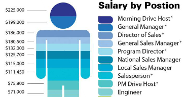 media confidential inside radio releases salary survey sales managers salary