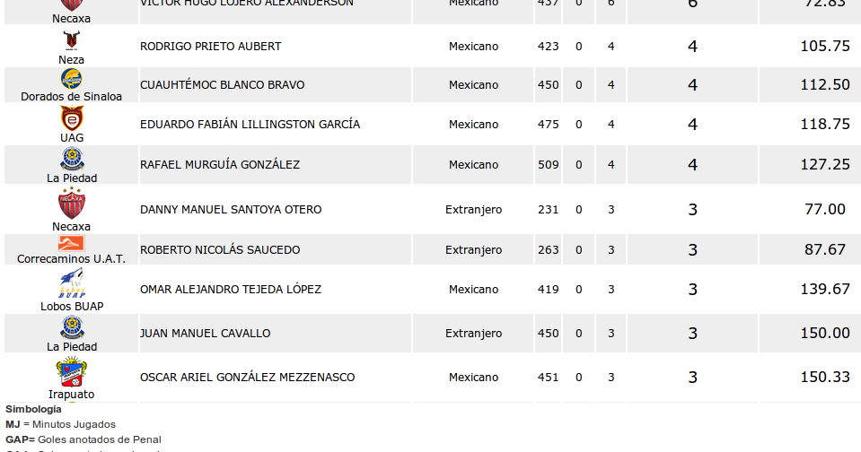 Estadìsticas Tabla de Goleo Individual (Jornada 6)
