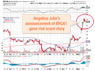 EXPOSED Angelina Jolie part of a Clever Corporate Scheme to protect Billions in BRCA Gene Patents, influence Supreme Court decision - StockCharts - Myriad - Genetics - Spike - Announcement of BRCA1 gene risk scare story