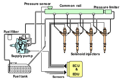 common rail fuel injection system ppt