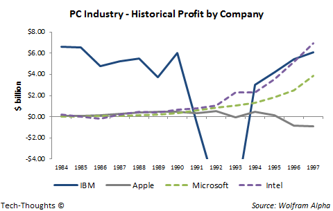 PC Industry - Profit by Company