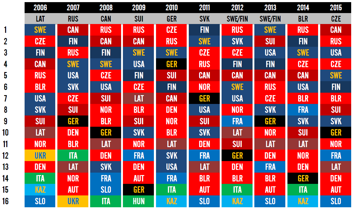 2015 World Hockey Championship