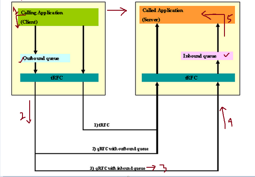 TECHSAP qRFC with Outbound Queue & Inbound Queue between two different SAP systems as source