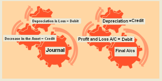 Journal Entries Examples Of Depreciation Accounting Education
