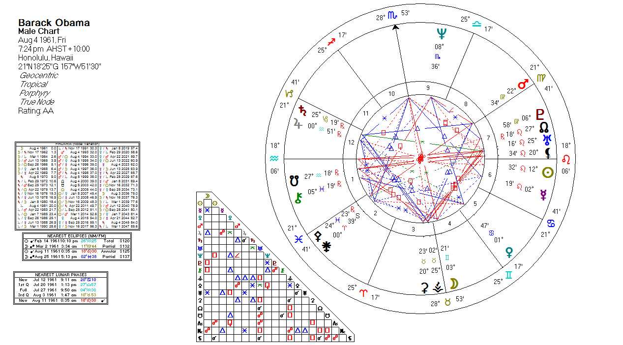 Reincarnation Astrology Chart