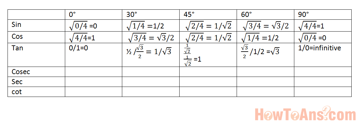 how to remember trigonometry table in easy way how to ans dont trigonometric table of values