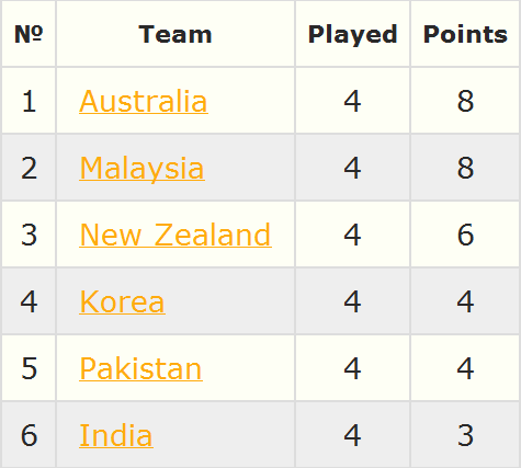 Keputusan Hoki Piala Sultan Azlan Shah 14 Mac 2013 - Malaysia vs