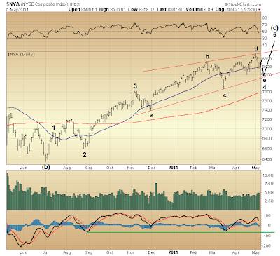 $NYA