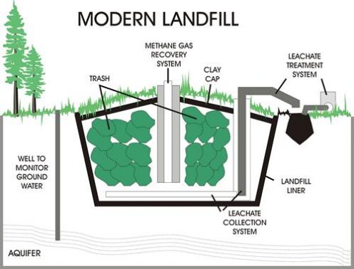 Sanitary Landfill