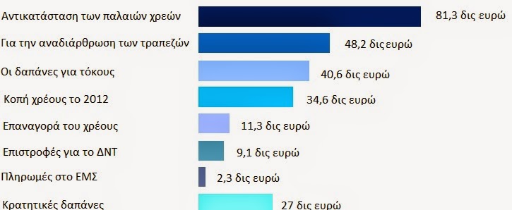 Το γράφημα δείχνει πως η ελληνική κυβέρνηση έχει χρησιμοποιήσει τα κεφάλαια από το πακέτο στήριξης των περίπου 230 δις €. Το γράφημα δείχνει πως η ελληνική κυβέρνηση έχει χρησιμοποιήσει τα κεφάλαια από το πακέτο στήριξης των περίπου 230 δις €.