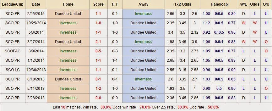 Soi kèo cá cược Inverness vs Dundee