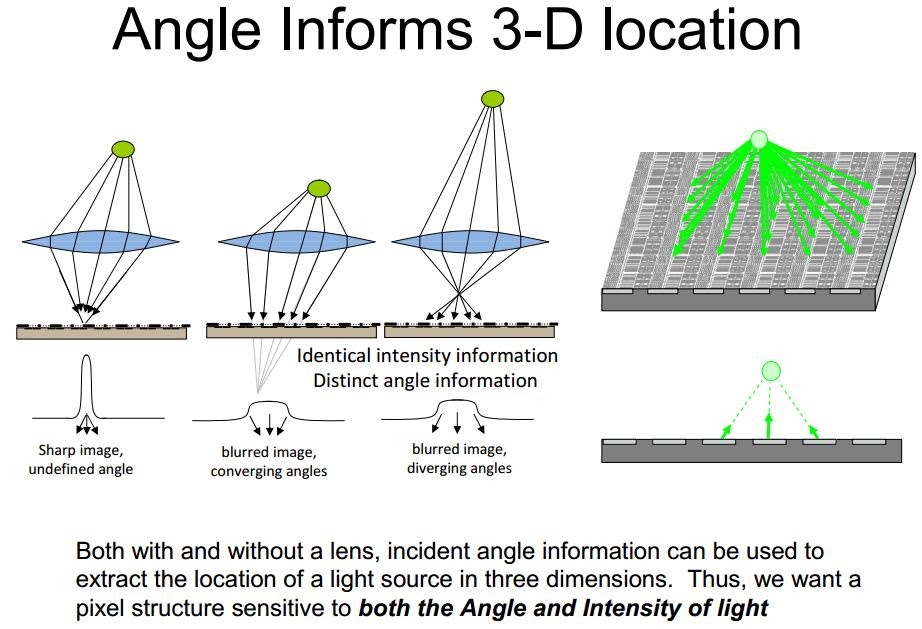 Image Sensors World Cornell University Presents Computational 3D Camera