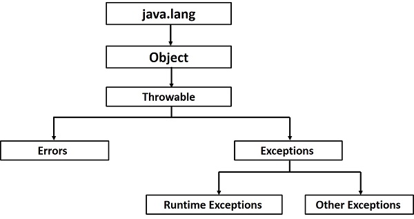 Hierarchy of exceptions - Hyperskill