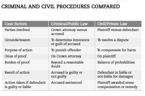 Criminal Law Vs Private Law