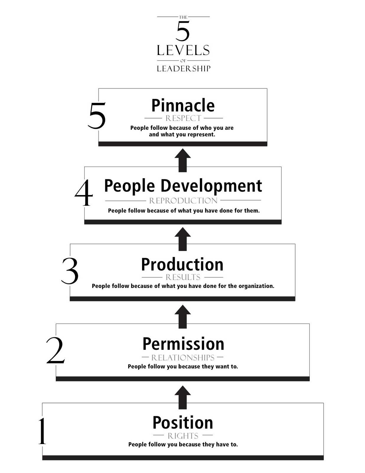 levels of leadership Leadership development is design to take you through various levels of growth and development in your organization, business and life as a leader. levels of leadership Leadership development is design to take you through various levels of growth and development in your organization, business and life as a leader.