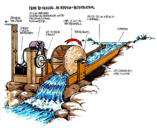 power generating hydro turbine generator wheel energy electricity hydroelectric wasteland prepared system survival systems guide hydropower diagram micro electric waterwheel