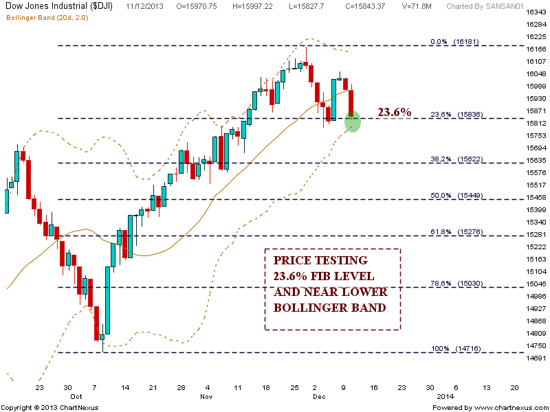 Stock Market Chart Analysis DOW Jones Analysis after closing bell