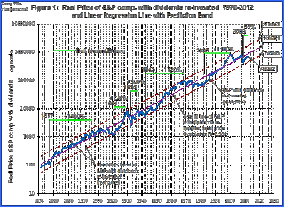 Kirk's Market Thoughts: Real S&P500 Price with Dividends Reinvested - Inflation Adjusted Returns