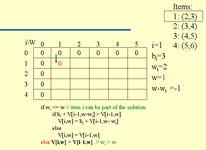 Dynamic Programming Solution To The 0 1 Knapsack Problem Kodeknight