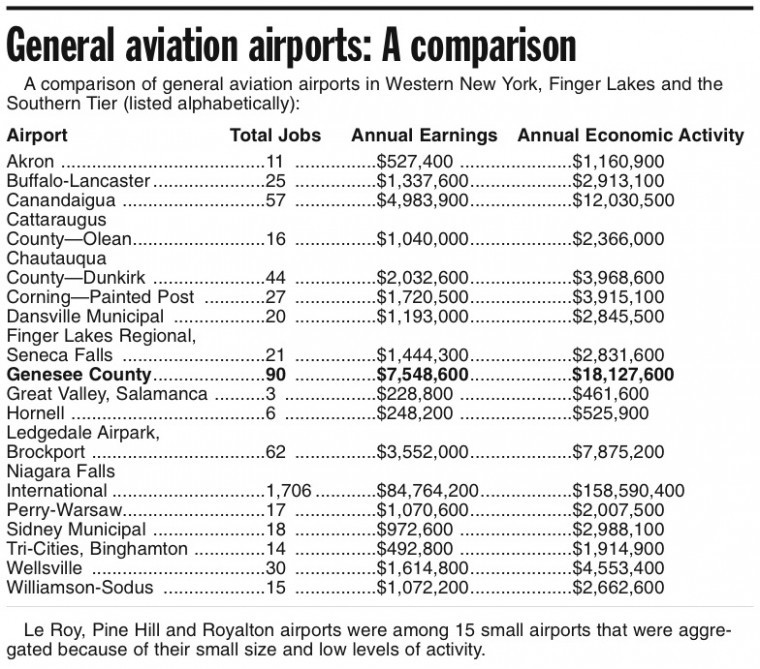 Kathryn S Report Genesee County Kgvq Batavia New York Small Airport Major Player