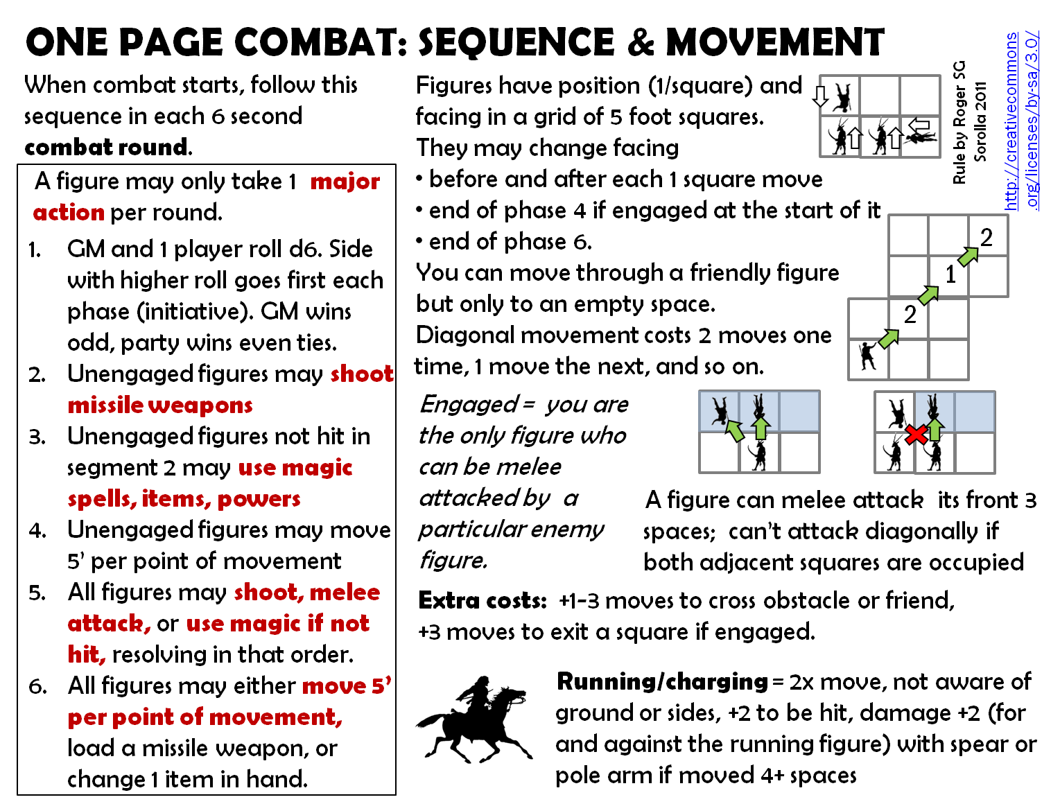 Roles, Rules, and Rolls DEX feats and Combat Sequence