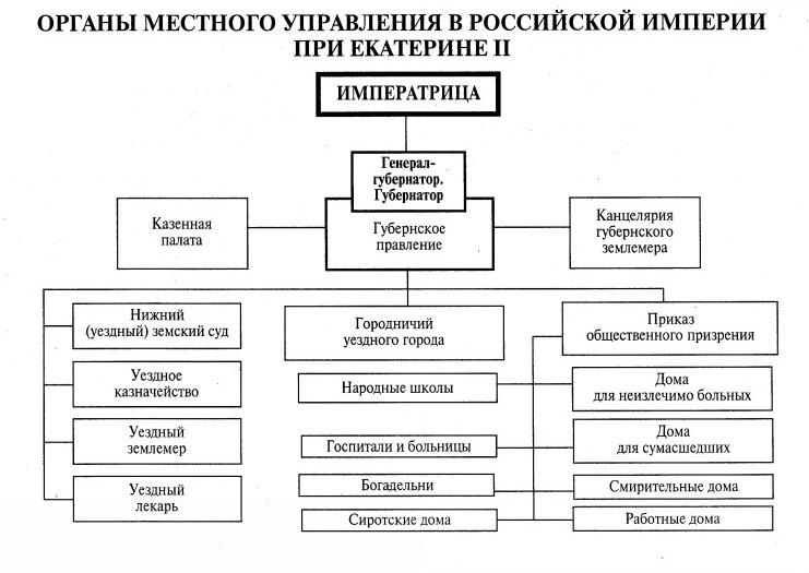 Органы управления петре 1 схема