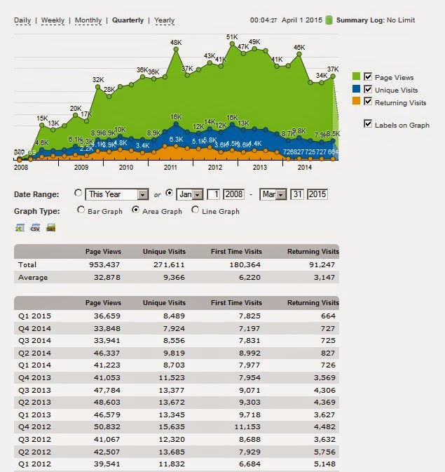 網站成立以來的每季流量 （ 1st Qtr - 2008 ~ 1st Qtr - 2015 ）