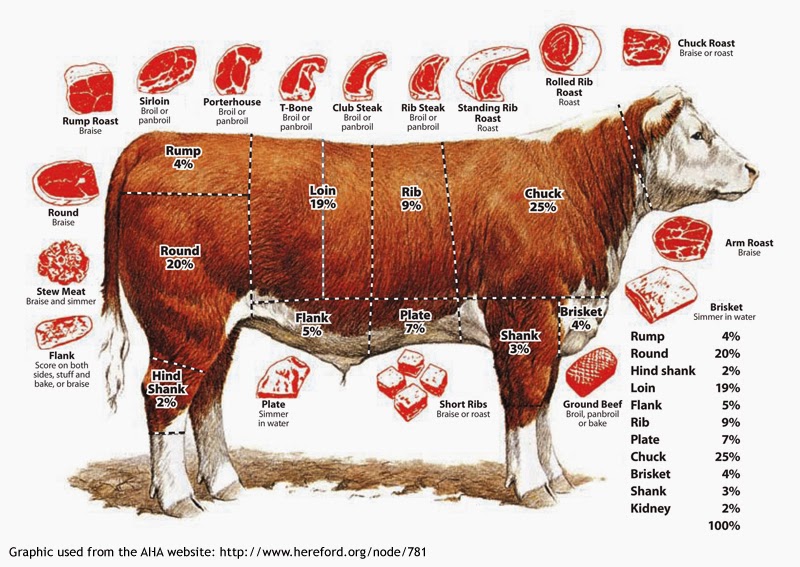 GO-BLOG: Diagram Bagian-Bagian Daging Sapi Bagian #1 beef diagram post 