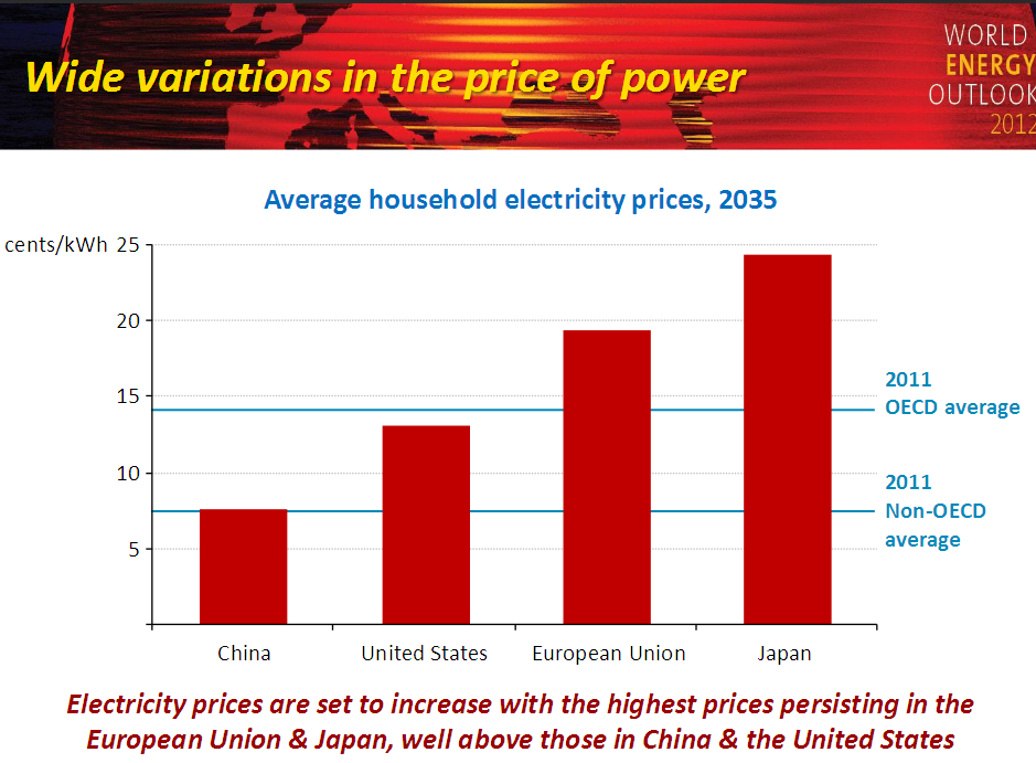 High Energy Costs are Making Europe Even more