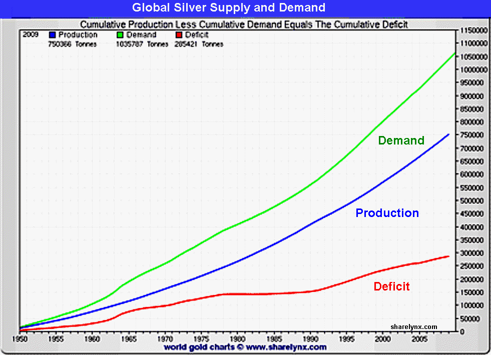 Silver Supply And Demand Chart