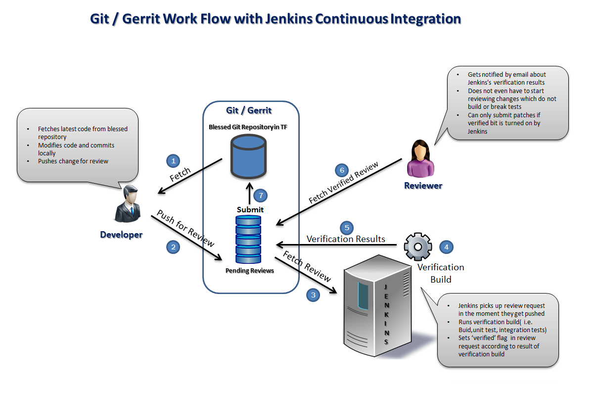 git gerrit workflow knowledge is everything git jenkins gerrit code review git gerrit workflow knowledge is everything git jenkins gerrit code review
