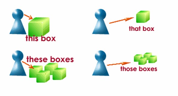 Liverpool UVL - Basic English: The use of: This, that, these and those